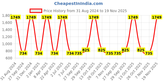 myntra.com Sethukrishna Men Orange Cotton Kurta sethukrishna Price History Graph from 31 Aug 2024 to 19 Nov 2025