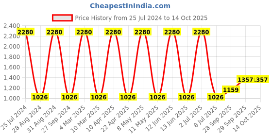 myntra.com Sethukrishna Men Orange Geometric Printed Kurta sethukrishna Price History Graph from 25 Jul 2024 to 13 Oct 2025