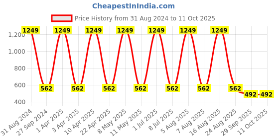 myntra.com Sethukrishna Men Orange Handloom Kurta sethukrishna Price History Graph from 31 Aug 2024 to 10 Oct 2025