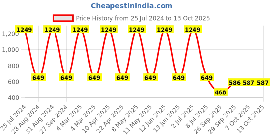 myntra.com Sethukrishna Men Orange Handloom Kurta sethukrishna Price History Graph from 25 Jul 2024 to 13 Oct 2025