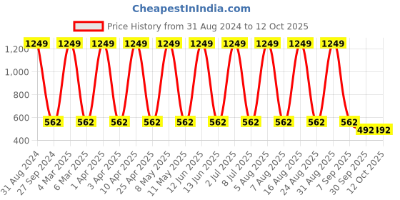 myntra.com Sethukrishna Men Orange Handloom Kurta sethukrishna Price History Graph from 31 Aug 2024 to 12 Oct 2025