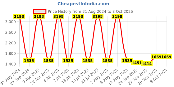 myntra.com Sethukrishna Men Orange Kurta with Dhoti Pants sethukrishna Price History Graph from 31 Aug 2024 to 8 Oct 2025