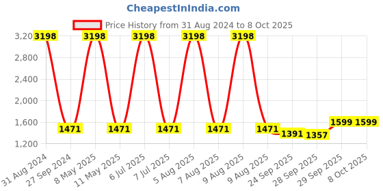 myntra.com Sethukrishna Men Orange Kurta with Dhoti Pants sethukrishna Price History Graph from 31 Aug 2024 to 7 Oct 2025