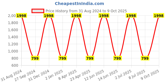 myntra.com Sethukrishna Men Orange Kurta with Pyjamas sethukrishna Price History Graph from 31 Aug 2024 to 9 Oct 2025