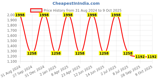 myntra.com Sethukrishna Men Orange Kurta with Pyjamas sethukrishna Price History Graph from 31 Aug 2024 to 8 Oct 2025