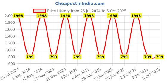 myntra.com Sethukrishna Men Orange Kurti with Pyjamas sethukrishna Price History Graph from 25 Jul 2024 to 5 Oct 2025