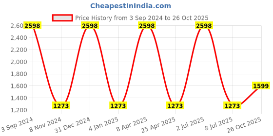 myntra.com Sethukrishna Men Orange Pure Cotton Kurta with Pyjamas sethukrishna Price History Graph from 3 Sep 2024 to 26 Oct 2025