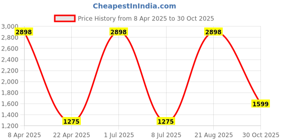 myntra.com Sethukrishna Men Orange Pure Cotton Kurta with Pyjamas sethukrishna Price History Graph from 8 Apr 2025 to 30 Oct 2025