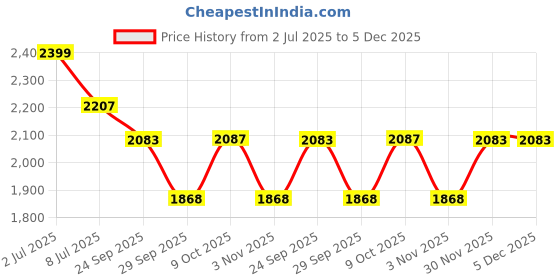 myntra.com Sethukrishna Men Orange Readymade Dhoti With Zari Border sethukrishna Price History Graph from 2 Jul 2025 to 5 Dec 2025