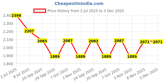 myntra.com Sethukrishna Men Orange Readymade Dhotis sethukrishna Price History Graph from 2 Jul 2025 to 2 Dec 2025