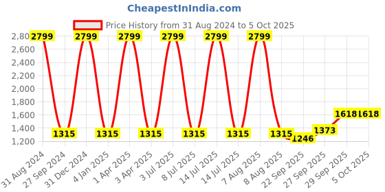 myntra.com Sethukrishna Men Orange Regular Pure Cotton Kurta with Pyjamas sethukrishna Price History Graph from 31 Aug 2024 to 5 Oct 2025
