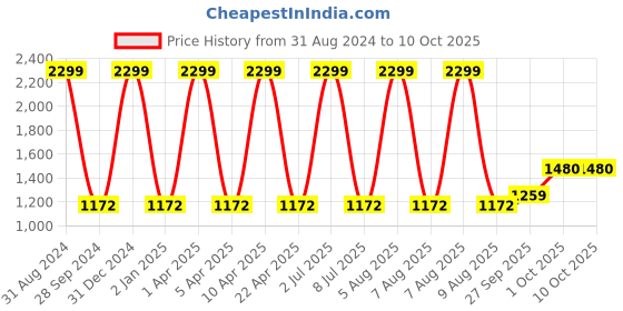 myntra.com Sethukrishna Men Orange Regular Pure Cotton Kurta with Pyjamas sethukrishna Price History Graph from 31 Aug 2024 to 9 Oct 2025