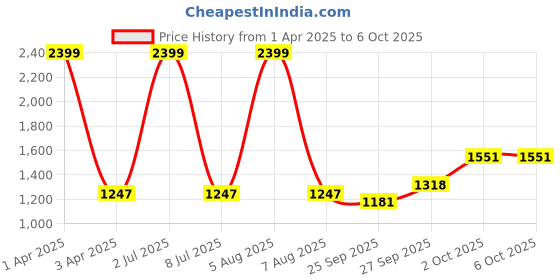 myntra.com Sethukrishna Men Orange Regular Pure Cotton Kurta with Pyjamas sethukrishna Price History Graph from 1 Apr 2025 to 6 Oct 2025