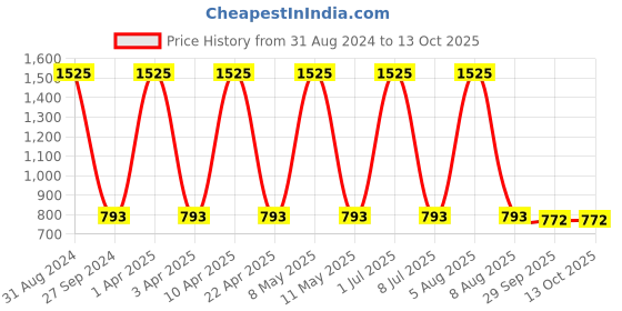 myntra.com Sethukrishna Men Orange Solid Kurta sethukrishna Price History Graph from 31 Aug 2024 to 13 Oct 2025