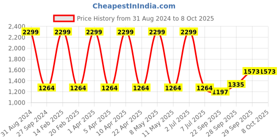myntra.com Sethukrishna Men Orange Solid Kurta with Pyjamas sethukrishna Price History Graph from 31 Aug 2024 to 8 Oct 2025