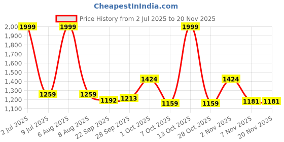 myntra.com Sethukrishna Men Orange Solid Readymade Dhoti Pants sethukrishna Price History Graph from 2 Jul 2025 to 19 Nov 2025