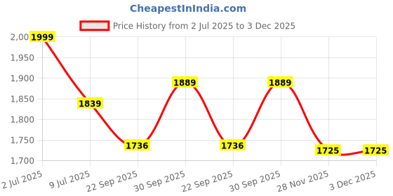 myntra.com Sethukrishna Men Orange Solid Readymade Dhoti Pants With Angavastram sethukrishna Price History Graph from 2 Jul 2025 to 3 Dec 2025