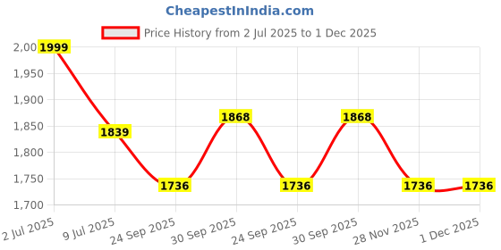 myntra.com Sethukrishna Men Orange Solid Readymade Dhoti With Angavastram sethukrishna Price History Graph from 2 Jul 2025 to 1 Dec 2025