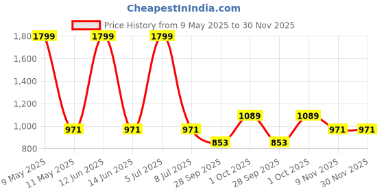 myntra.com Sethukrishna Men Orange Solid Regular Fit Shirt sethukrishna Price History Graph from 9 May 2025 to 30 Nov 2025