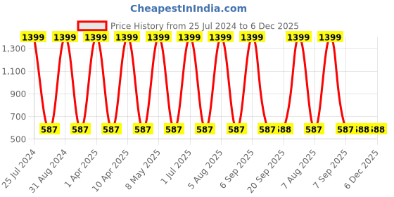 myntra.com Sethukrishna Men Orange Solid Straight Kurta sethukrishna Price History Graph from 25 Jul 2024 to 5 Dec 2025