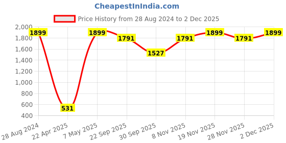 myntra.com Sethukrishna Men Orange Solid Straight Kurta sethukrishna Price History Graph from 28 Aug 2024 to 2 Dec 2025