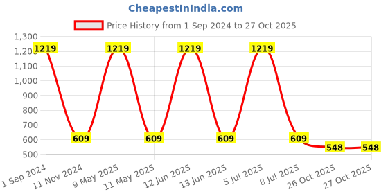 myntra.com Sethukrishna Men Orange Standard Casual Shirt sethukrishna Price History Graph from 1 Sep 2024 to 26 Oct 2025
