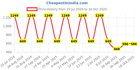 myntra.com Sethukrishna Men Orange Thread Work Handloom Kurta sethukrishna Price History Graph from 25 Jul 2024 to 16 Oct 2025