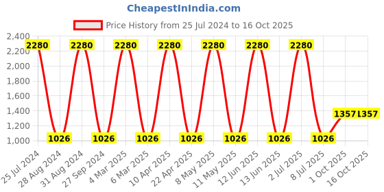 myntra.com Sethukrishna Men Orange Woven Design Kurta sethukrishna Price History Graph from 25 Jul 2024 to 16 Oct 2025