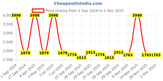 myntra.com Sethukrishna Men Pack Of 2 Cotton Readymade Dhoti sethukrishna Price History Graph from 1 Sep 2024 to 1 Dec 2025
