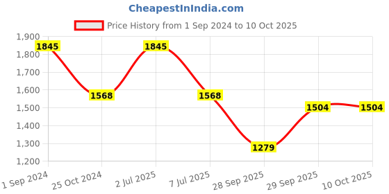myntra.com Sethukrishna Men Pack Of 2 Cream-Coloured Readymade Dhoti sethukrishna Price History Graph from 1 Sep 2024 to 10 Oct 2025