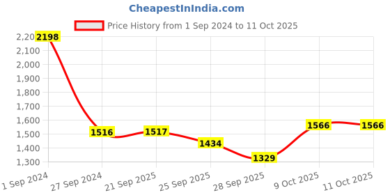 myntra.com Sethukrishna Men Pack Of 2 Cream-Coloured Solid Readymade Dhoti sethukrishna Price History Graph from 1 Sep 2024 to 10 Oct 2025