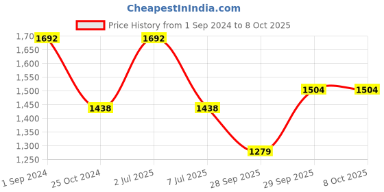 myntra.com Sethukrishna Men Pack Of 2 Cream-Coloured Solid Readymade Dhoti sethukrishna Price History Graph from 1 Sep 2024 to 8 Oct 2025