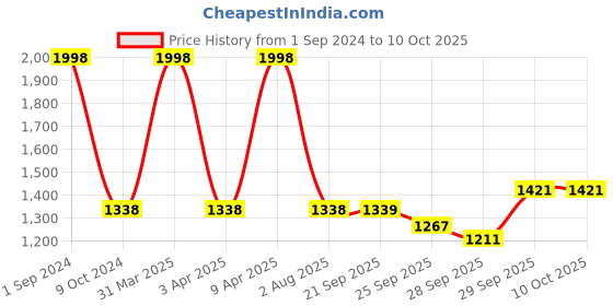 myntra.com Sethukrishna Men Pack Of 2 Cream-Coloured Solid Readymade Dhoti sethukrishna Price History Graph from 1 Sep 2024 to 9 Oct 2025
