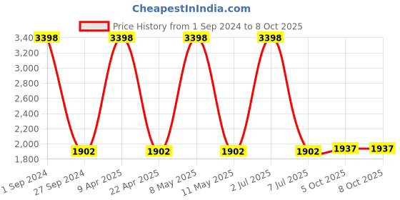 myntra.com Sethukrishna Men Pack Of 2 Cream-Coloured Solid Readymade Dhoti sethukrishna Price History Graph from 1 Sep 2024 to 7 Oct 2025
