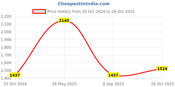 myntra.com Sethukrishna Men Pack Of 2 Cream-Coloured Solid Readymade Dhoti sethukrishna Price History Graph from 25 Oct 2024 to 26 Oct 2025