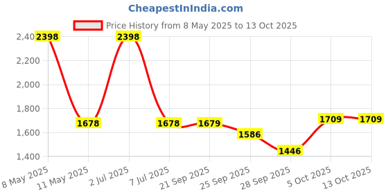 myntra.com Sethukrishna Men Pack Of 2 Cream-Coloured Solid Readymade Dhoti sethukrishna Price History Graph from 8 May 2025 to 13 Oct 2025