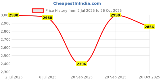 myntra.com Sethukrishna Men Pack Of 2 Cream-Coloured Solid Readymade Dhoti sethukrishna Price History Graph from 2 Jul 2025 to 26 Oct 2025