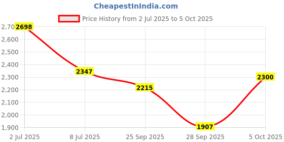 myntra.com Sethukrishna Men Pack Of 2 Cream-Coloured Solid Readymade Dhoti sethukrishna Price History Graph from 2 Jul 2025 to 5 Oct 2025