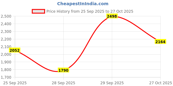 myntra.com Sethukrishna Men Pack Of 2 Cream-Coloured Solid Readymade Dhoti sethukrishna Price History Graph from 25 Sep 2025 to 27 Oct 2025