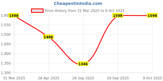 myntra.com Sethukrishna Men Pack Of 2 Cream-Coloured Solid Readymade Dhoti Pants sethukrishna Price History Graph from 31 Mar 2025 to 9 Oct 2025
