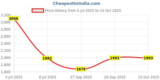 myntra.com Sethukrishna Men Pack of 2 Readymade Cotton Dhoti Pants sethukrishna Price History Graph from 5 Jul 2025 to 14 Oct 2025