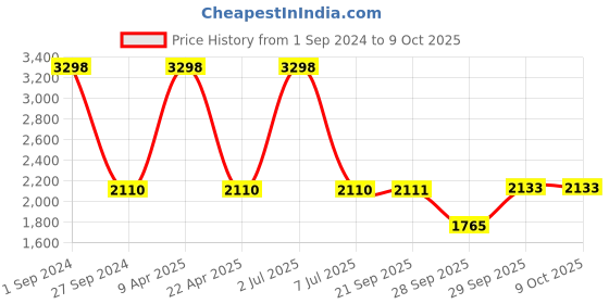 myntra.com Sethukrishna Men Pack of 2 Readymade Dhoti Pants sethukrishna Price History Graph from 1 Sep 2024 to 9 Oct 2025