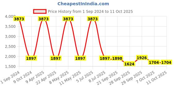 myntra.com Sethukrishna Men Pack Of 2  Solid Readymade Cotton Dhoti sethukrishna Price History Graph from 1 Sep 2024 to 11 Oct 2025
