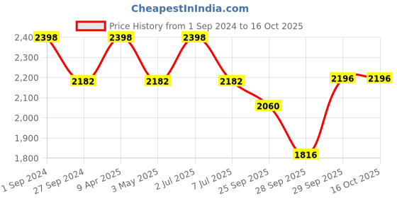 myntra.com Sethukrishna Men Pack Of 2 White Solid Cotton Dhoti Pants sethukrishna Price History Graph from 1 Sep 2024 to 16 Oct 2025
