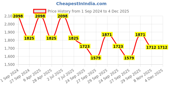 myntra.com Sethukrishna Men Pack Of 2 White Solid Cotton Readymade Dhoti sethukrishna Price History Graph from 1 Sep 2024 to 3 Dec 2025