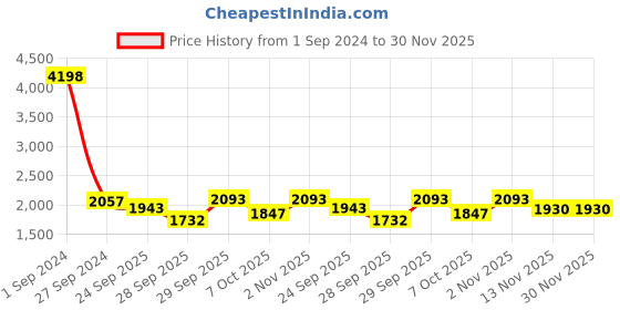 myntra.com Sethukrishna Men Pack Of 2 White Solid Cotton Readymade Dhoti Pants sethukrishna Price History Graph from 1 Sep 2024 to 30 Nov 2025