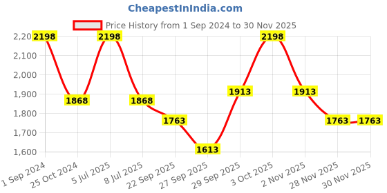 myntra.com Sethukrishna Men Pack Of 2 White Solid Cotton Readymade Dhoti Pants sethukrishna Price History Graph from 1 Sep 2024 to 28 Nov 2025