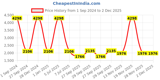 myntra.com Sethukrishna Men Pack Of 2 White Solid Cotton Readymade Dhoti Pants sethukrishna Price History Graph from 1 Sep 2024 to 2 Dec 2025