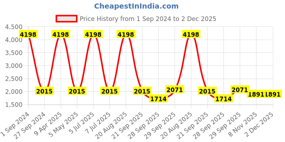 myntra.com Sethukrishna Men Pack Of 2 White Solid Cotton Readymade Dhoti Pants sethukrishna Price History Graph from 1 Sep 2024 to 2 Dec 2025
