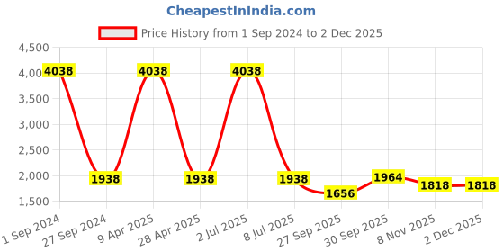 myntra.com Sethukrishna Men Pack Of 2 White Solid Cotton Readymade Dhoti Pants sethukrishna Price History Graph from 1 Sep 2024 to 1 Dec 2025